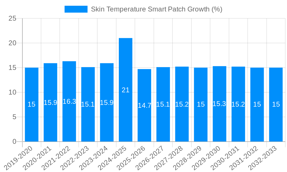 Skin Temperature Smart Patch Growth