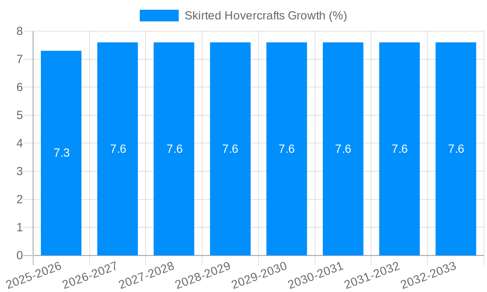 Skirted Hovercrafts Growth