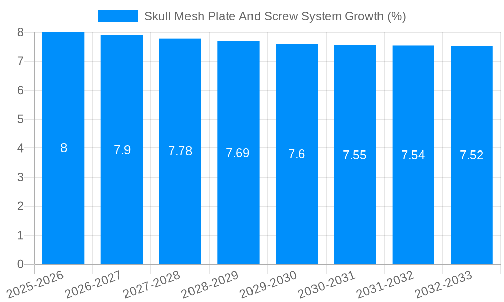 Skull Mesh Plate And Screw System Growth