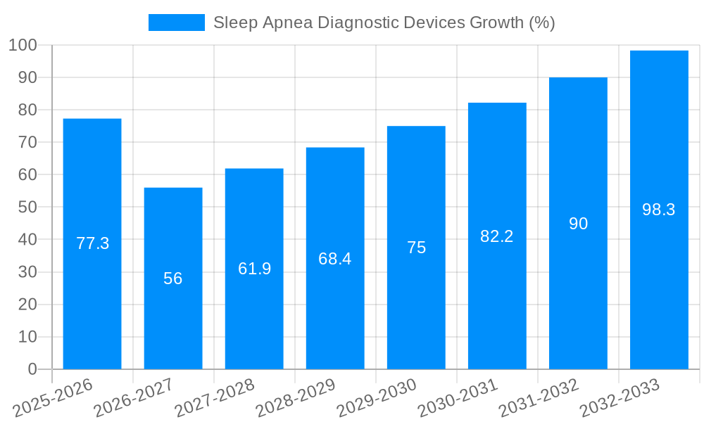Sleep Apnea Diagnostic Devices Growth