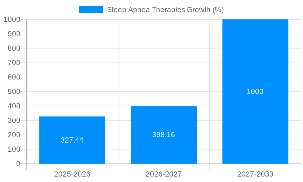 Sleep Apnea Therapies Growth