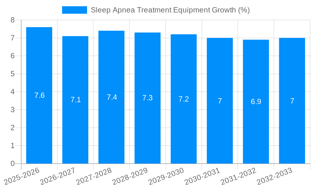 Sleep Apnea Treatment Equipment Growth