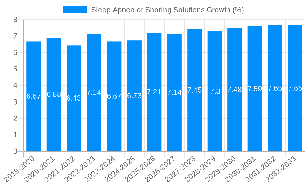 Sleep Apnea or Snoring Solutions Growth