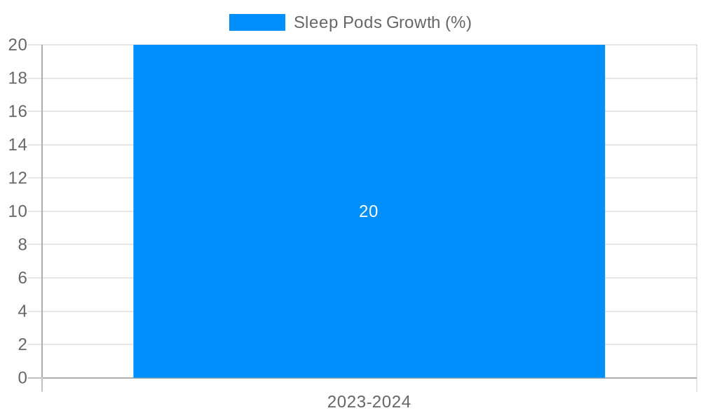 Sleep Pods Growth