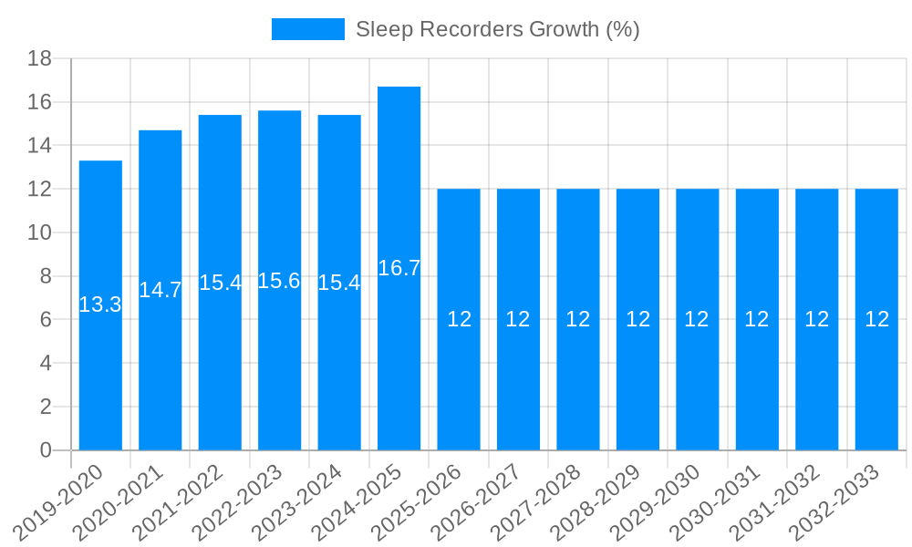 Sleep Recorders Growth