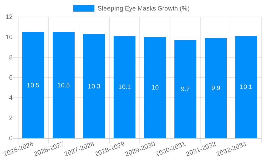 Sleeping Eye Masks Growth
