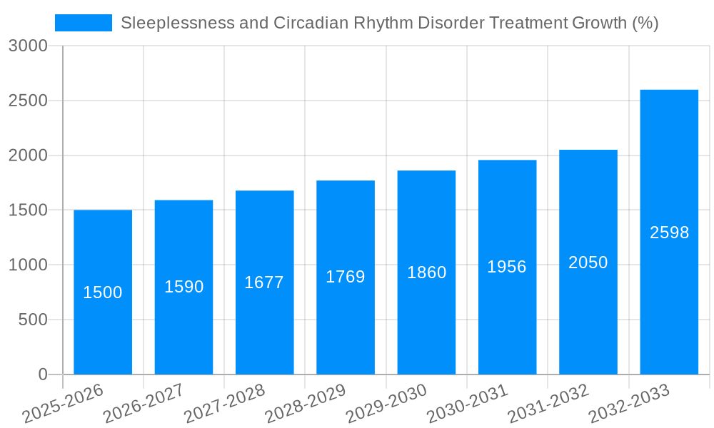 Sleeplessness and Circadian Rhythm Disorder Treatment Growth