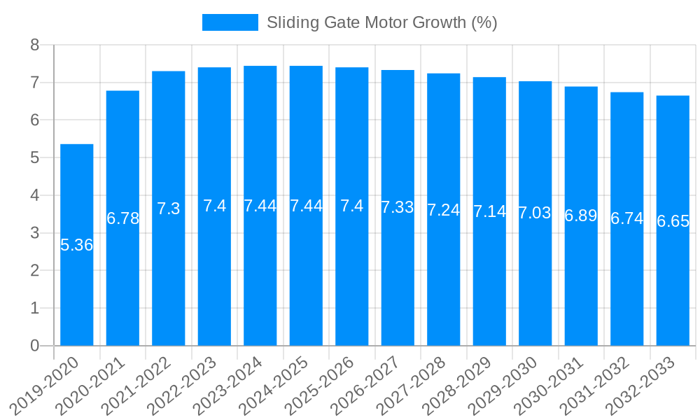 Sliding Gate Motor Growth