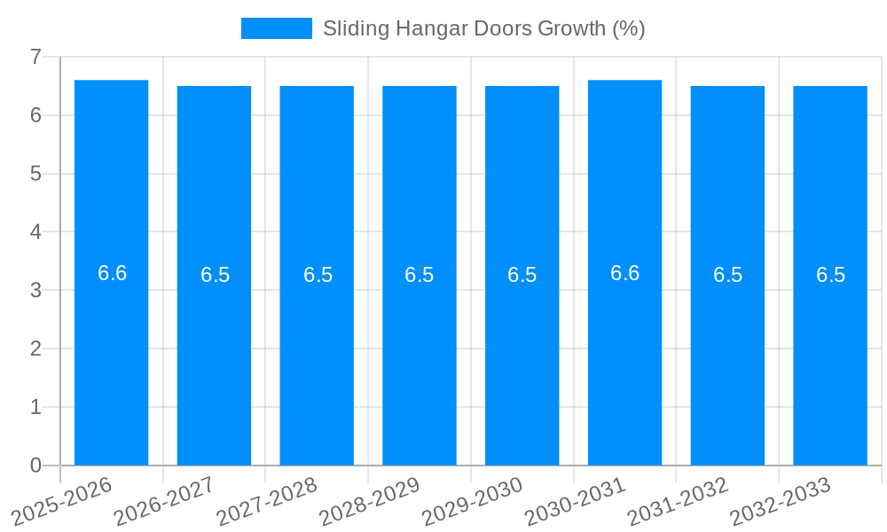 Sliding Hangar Doors Growth