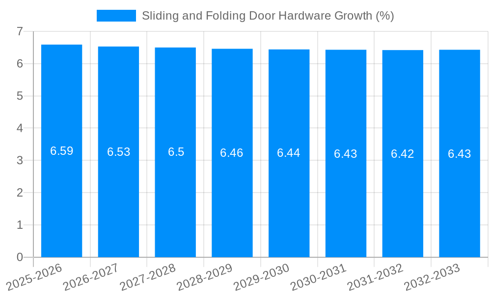 Sliding and Folding Door Hardware Growth