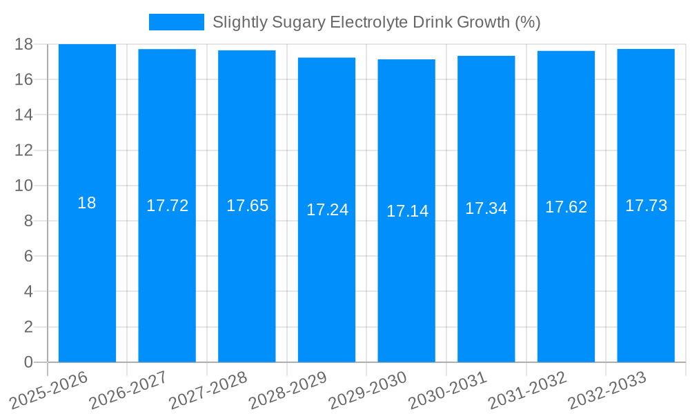 Slightly Sugary Electrolyte Drink Growth