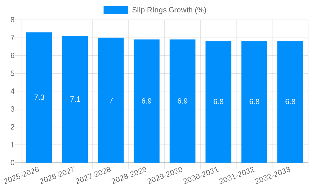 Slip Rings Growth