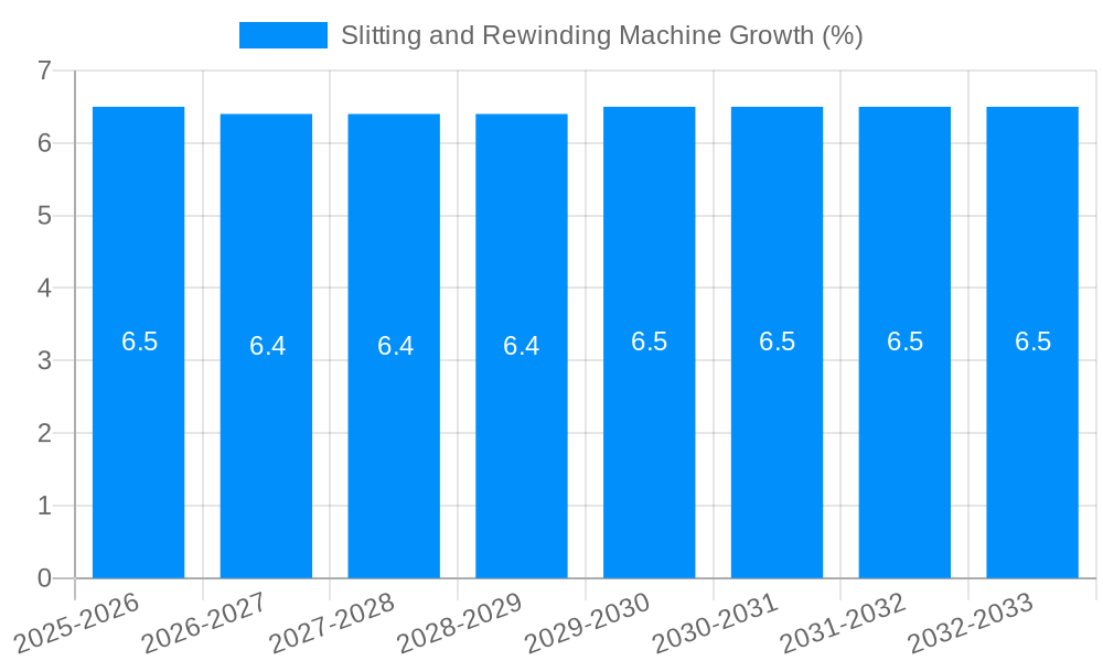 Slitting and Rewinding Machine Growth