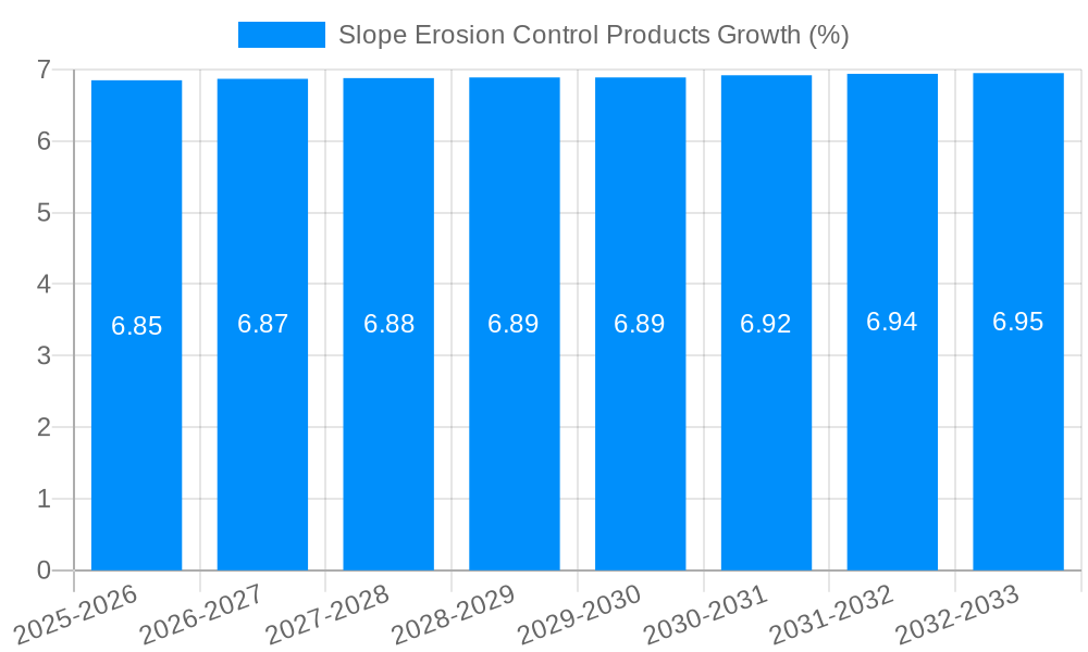 Slope Erosion Control Products Growth