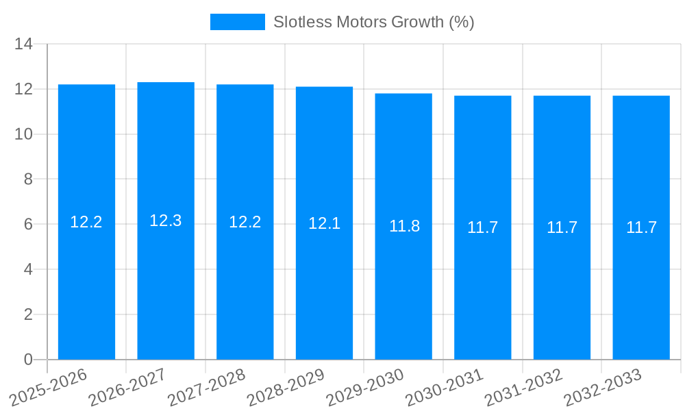Slotless Motors Growth