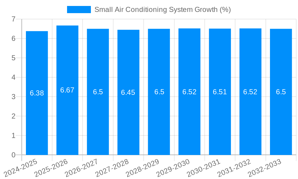 Small Air Conditioning System Growth