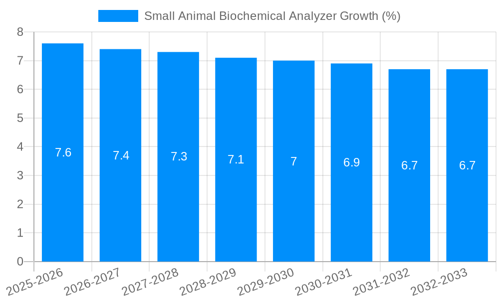 Small Animal Biochemical Analyzer Growth