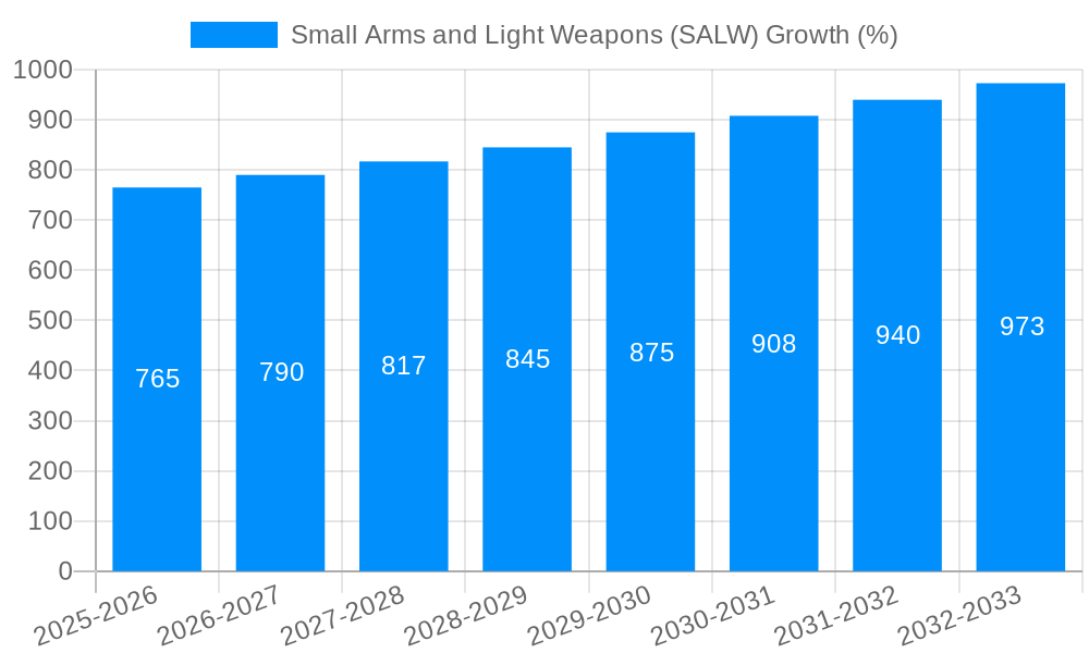 Small Arms and Light Weapons (SALW) Growth