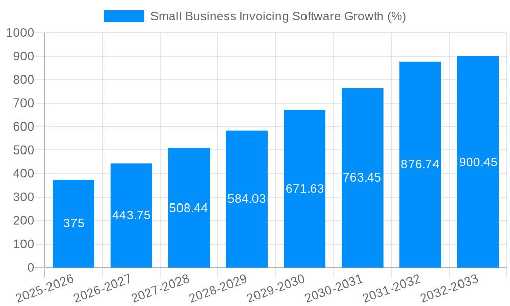 Small Business Invoicing Software Growth