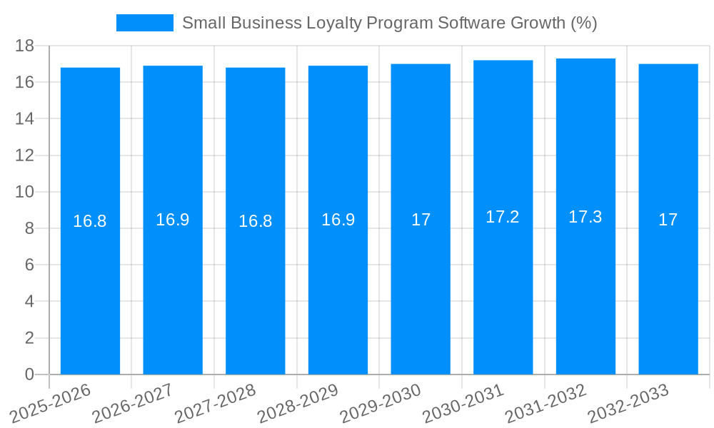 Small Business Loyalty Program Software Growth