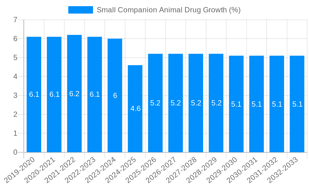 Small Companion Animal Drug Growth
