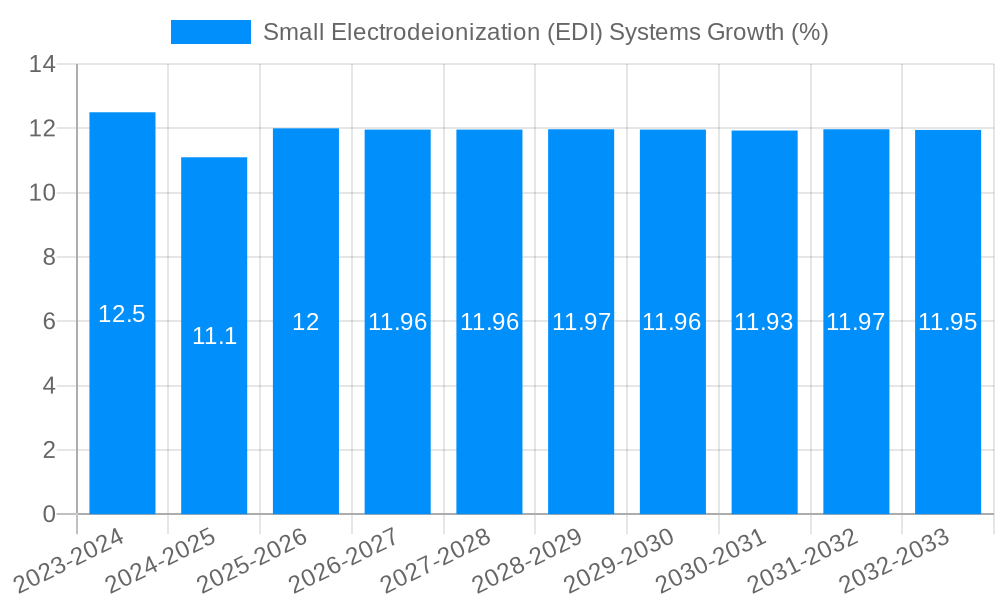 Small Electrodeionization (EDI) Systems Growth