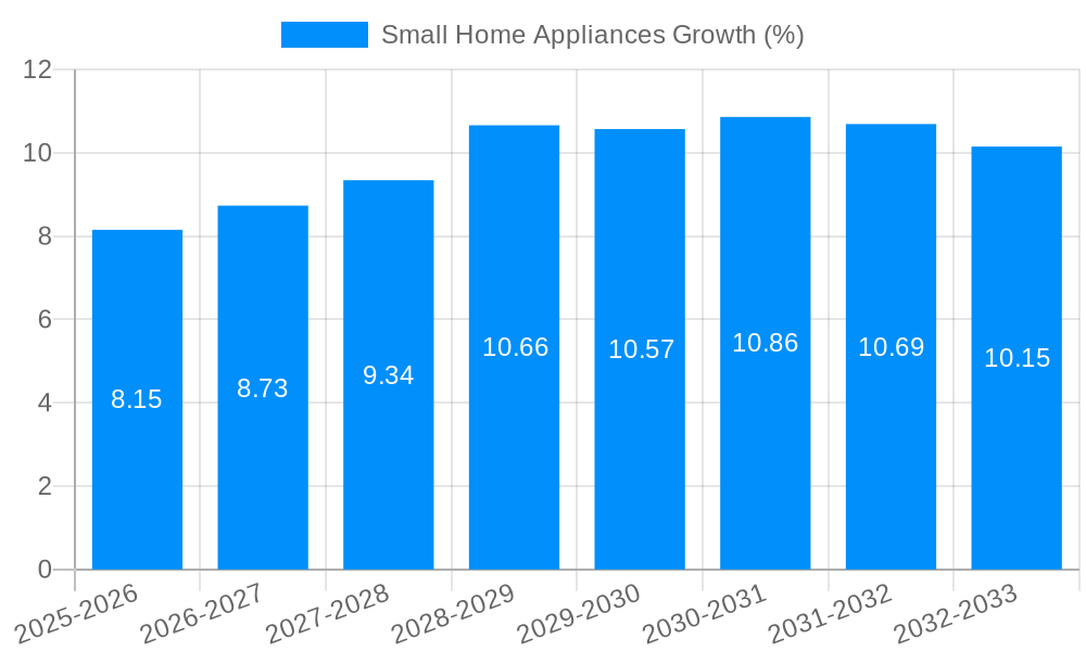 Small Home Appliances Growth