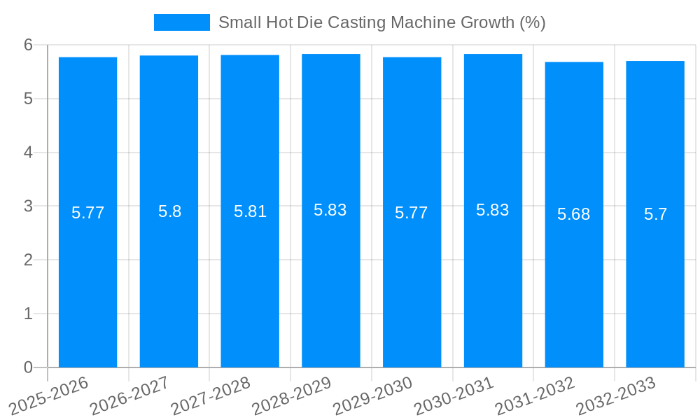 Small Hot Die Casting Machine Growth