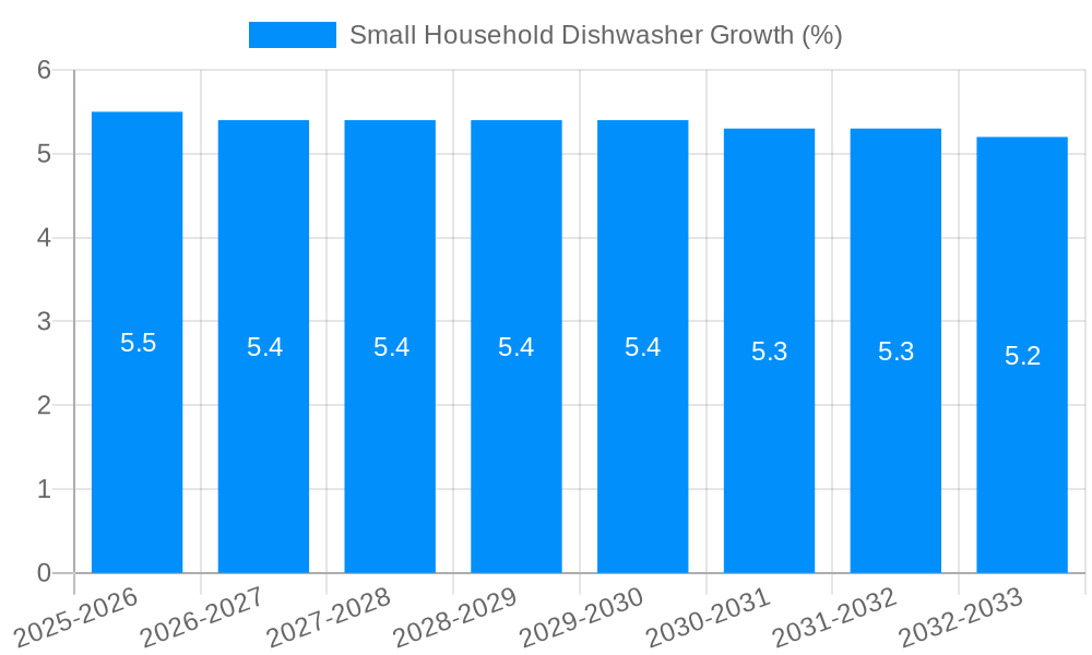 Small Household Dishwasher Growth