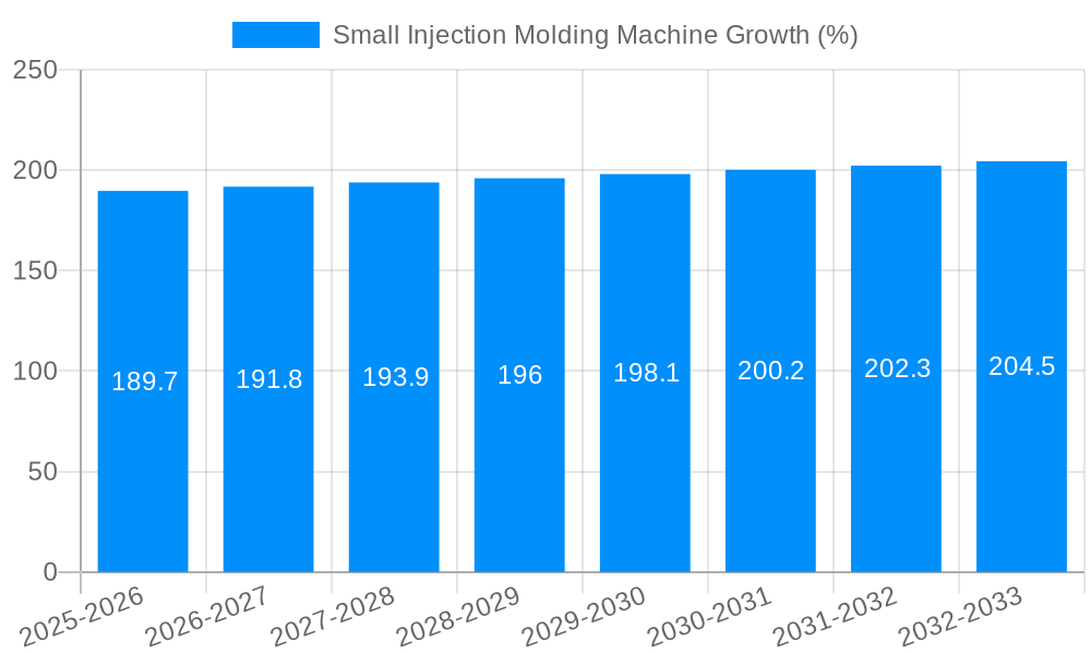 Small Injection Molding Machine Growth