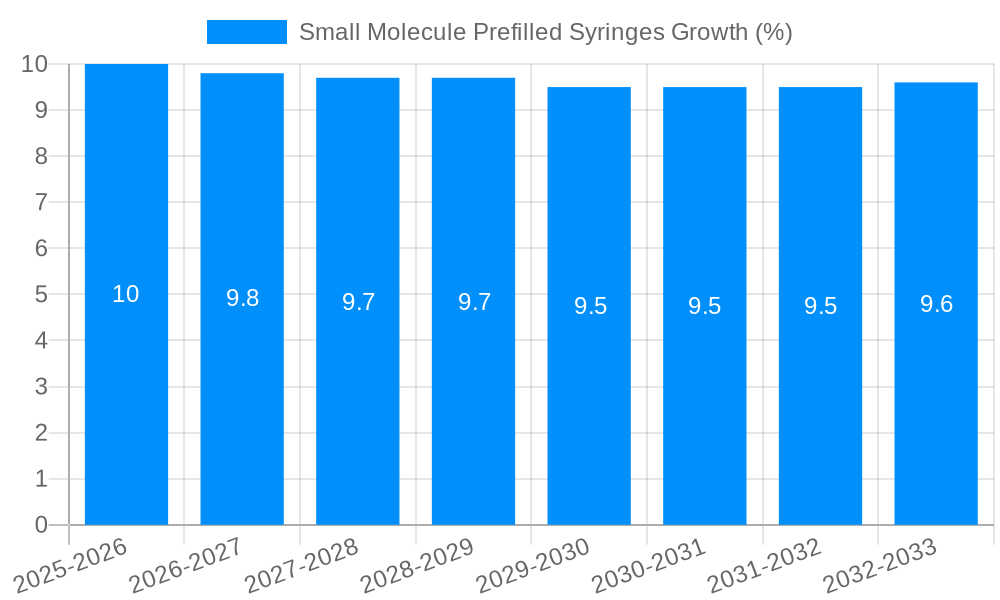 Small Molecule Prefilled Syringes Growth