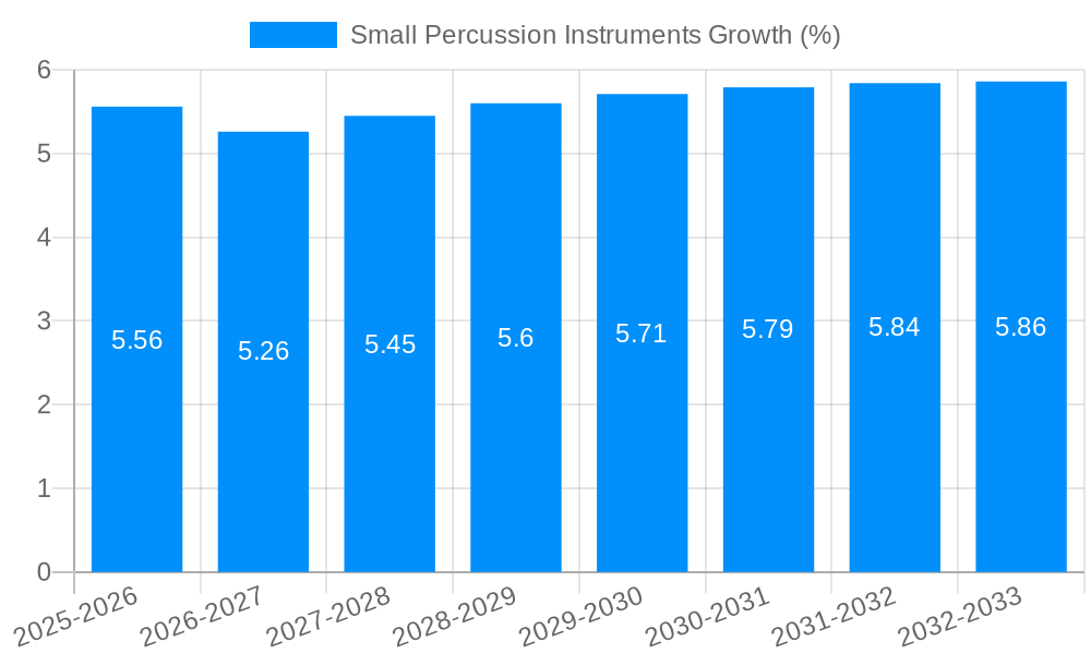 Small Percussion Instruments Growth