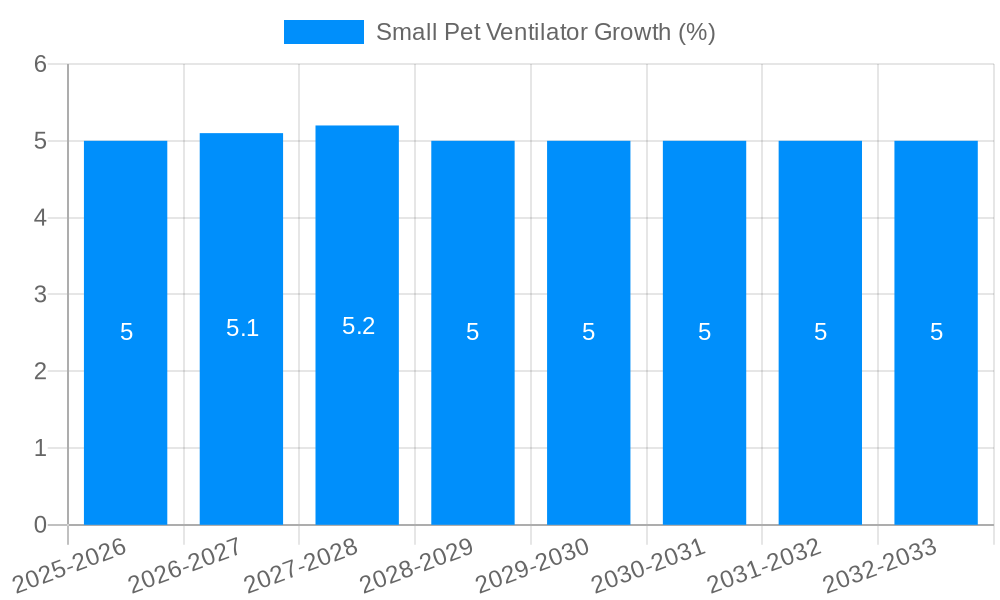 Small Pet Ventilator Growth