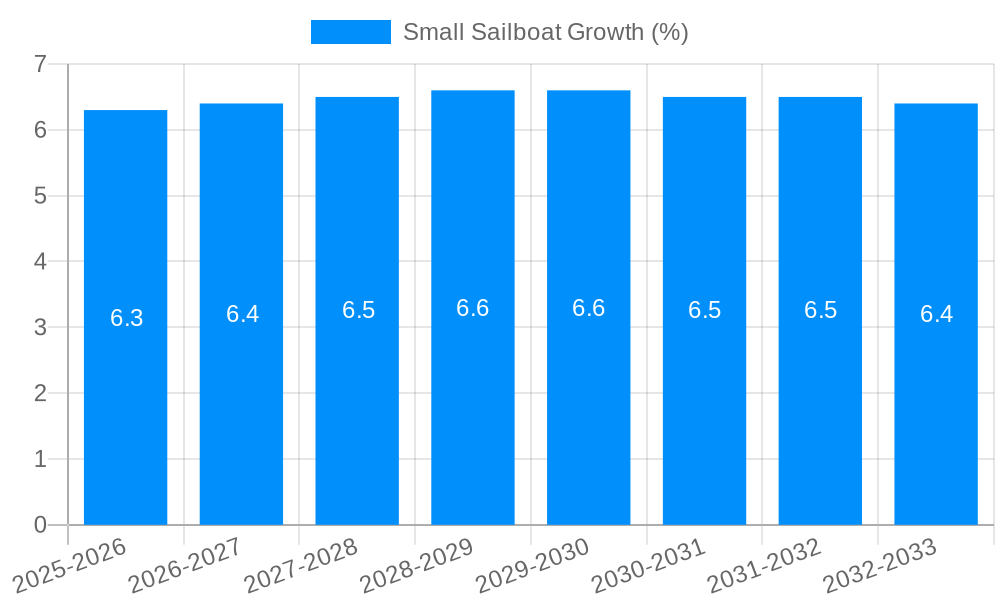 Small Sailboat Growth