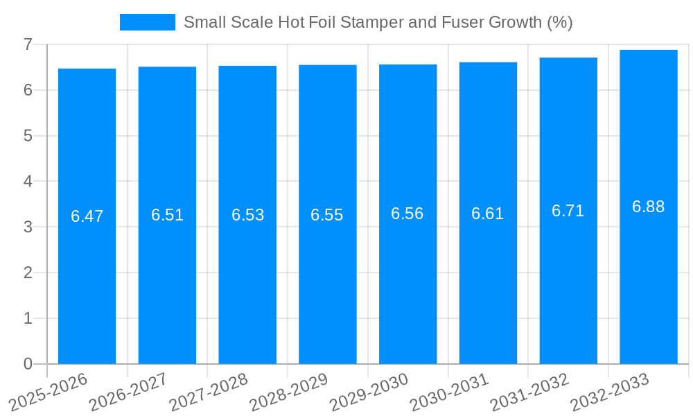 Small Scale Hot Foil Stamper and Fuser Growth