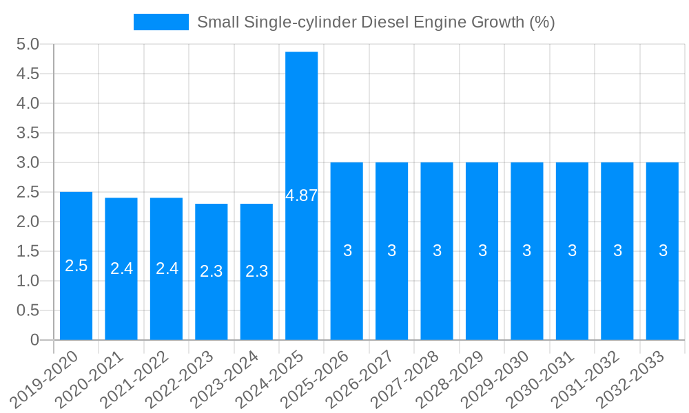 Small Single-cylinder Diesel Engine Growth
