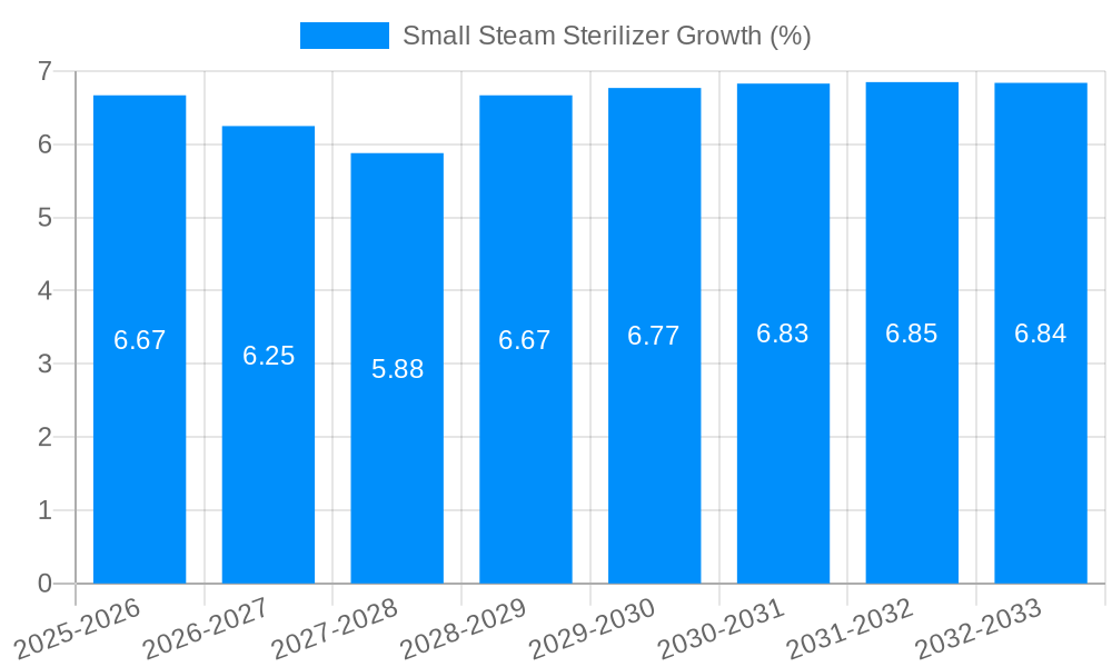 Small Steam Sterilizer Growth