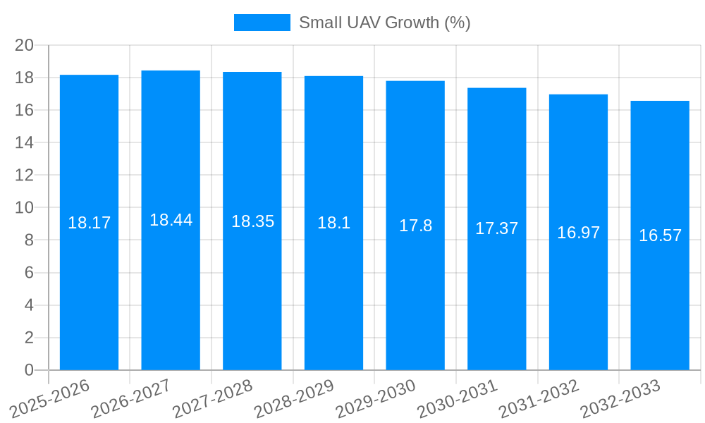 Small UAV Growth
