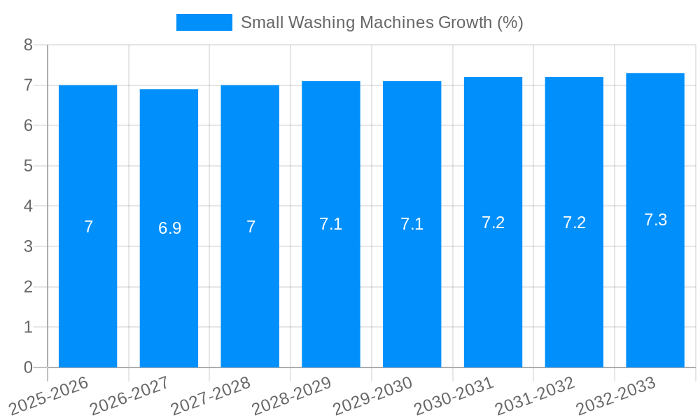 Small Washing Machines Growth