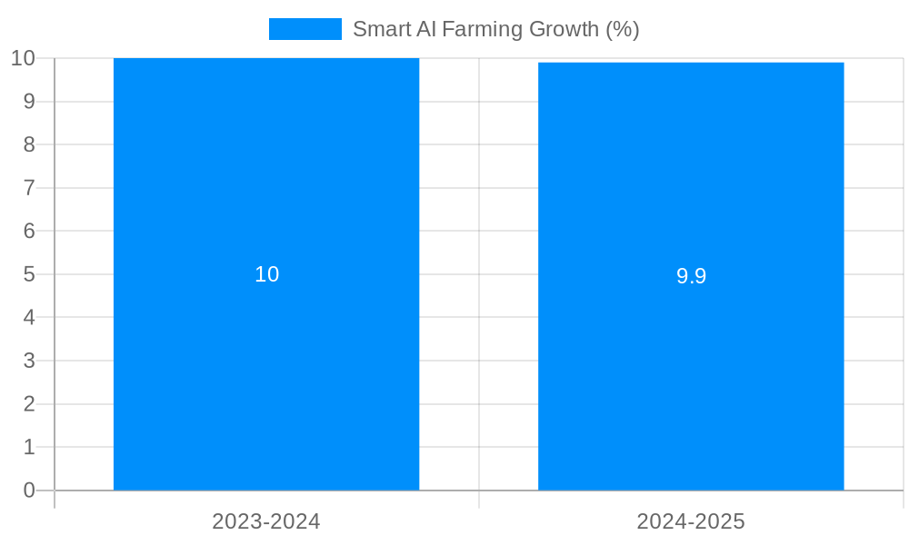 Smart AI Farming Growth
