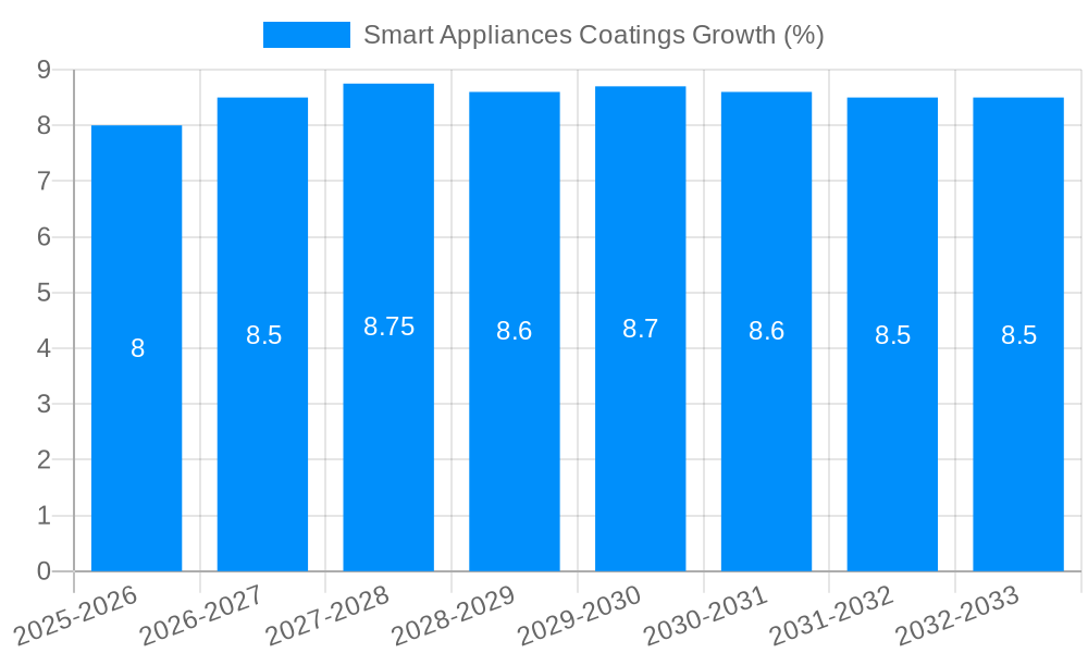 Smart Appliances Coatings Growth