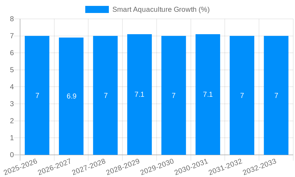 Smart Aquaculture Growth