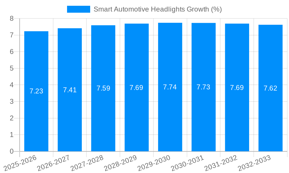 Smart Automotive Headlights Growth