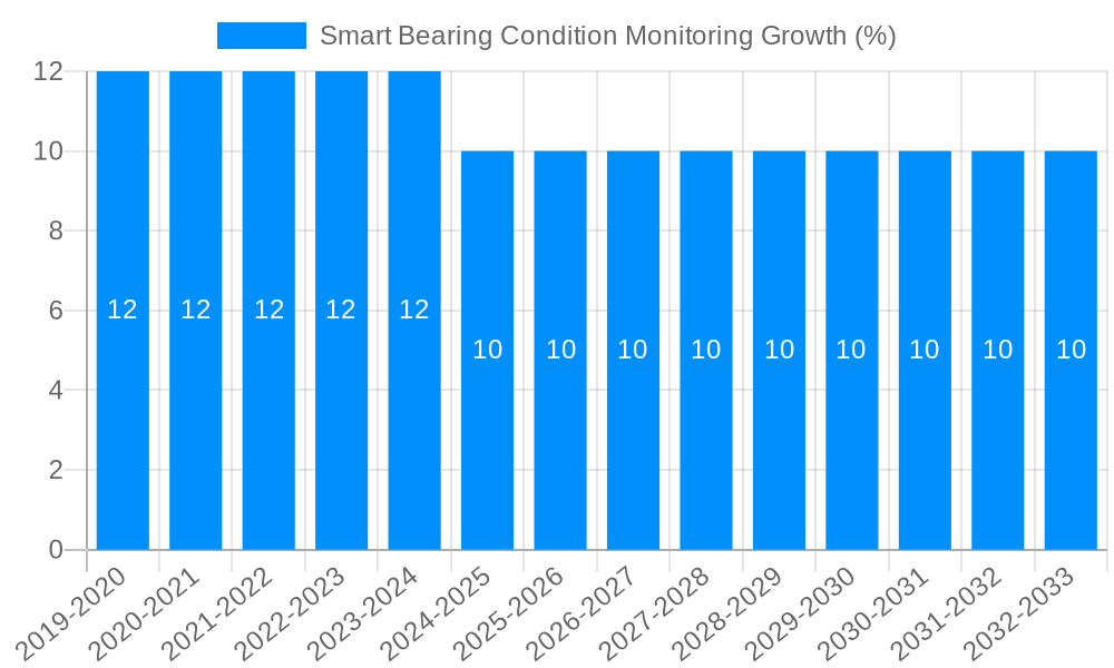 Smart Bearing Condition Monitoring Growth