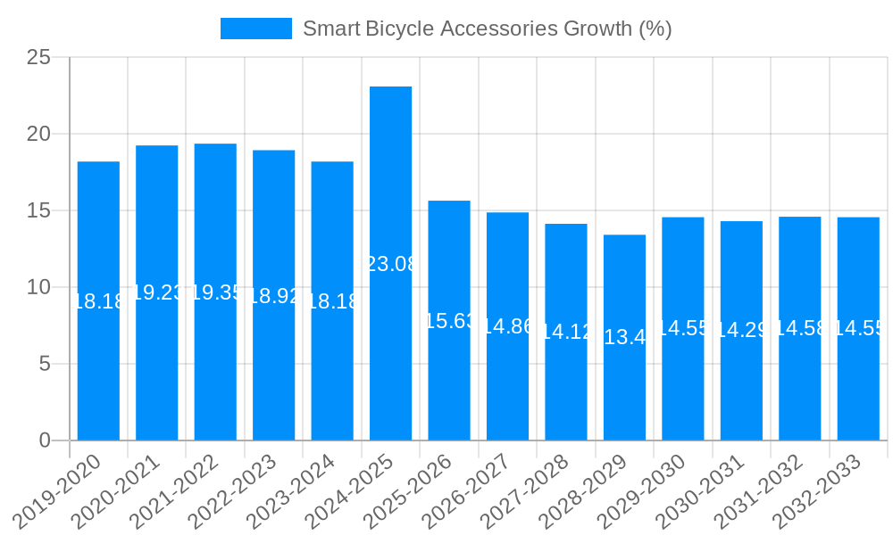 Smart Bicycle Accessories Growth