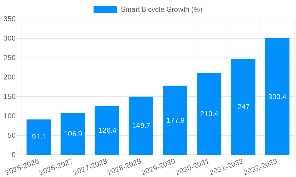 Smart Bicycle Growth