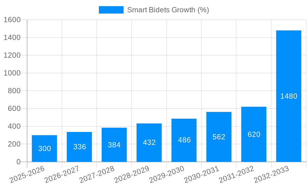 Smart Bidets Growth