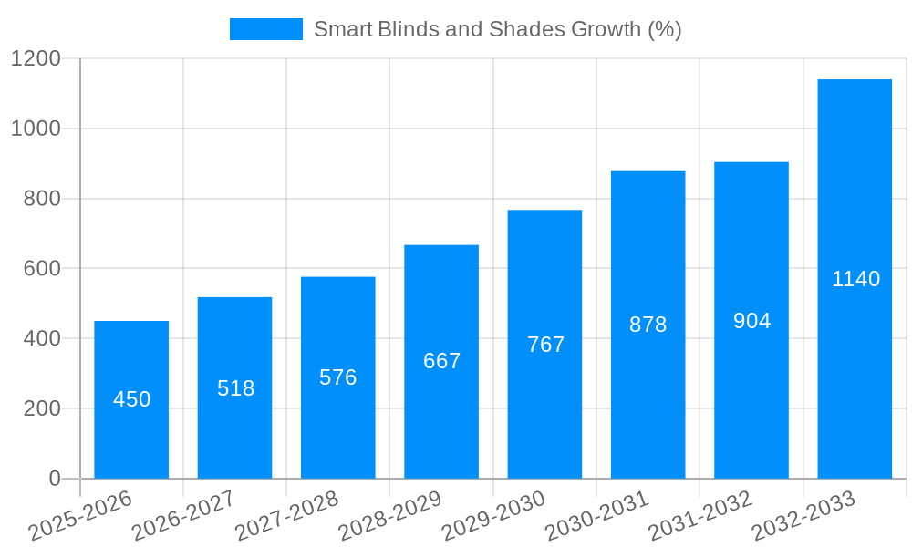 Smart Blinds and Shades Growth