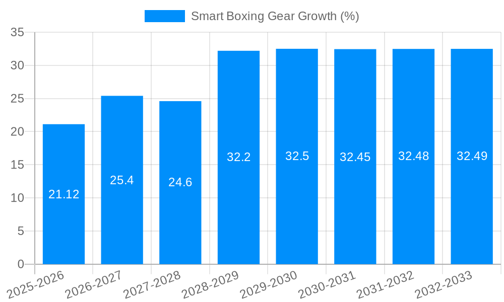 Smart Boxing Gear Growth