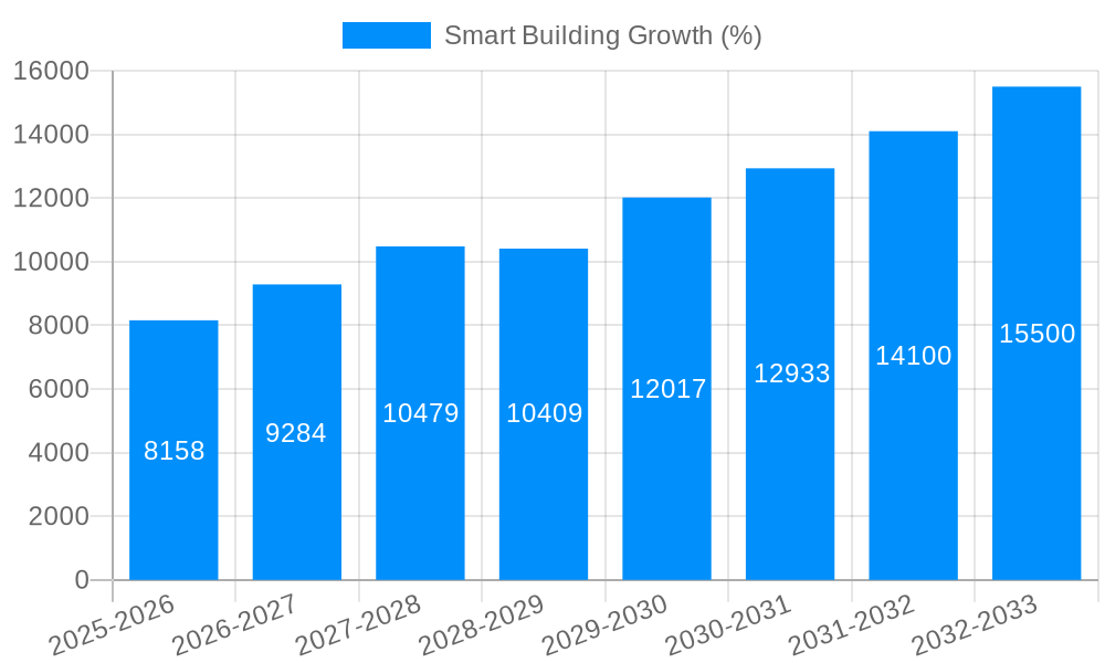 Smart Building Growth